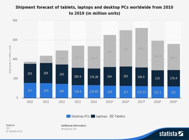Трендовые мобильные технологии 2017 года