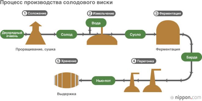 Традиция производства виски мирового класса в Японии