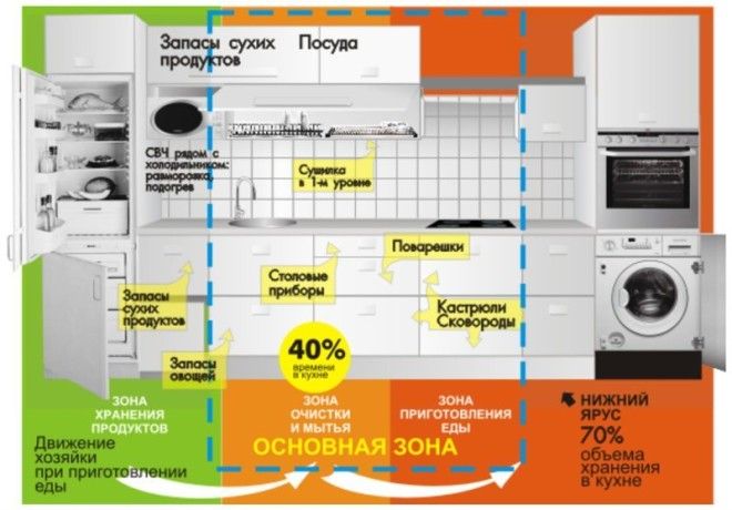 Кухня Кухня Размеры, Фабрика идей, ванная, интересное, кухня, полезное, санузел, эргономика